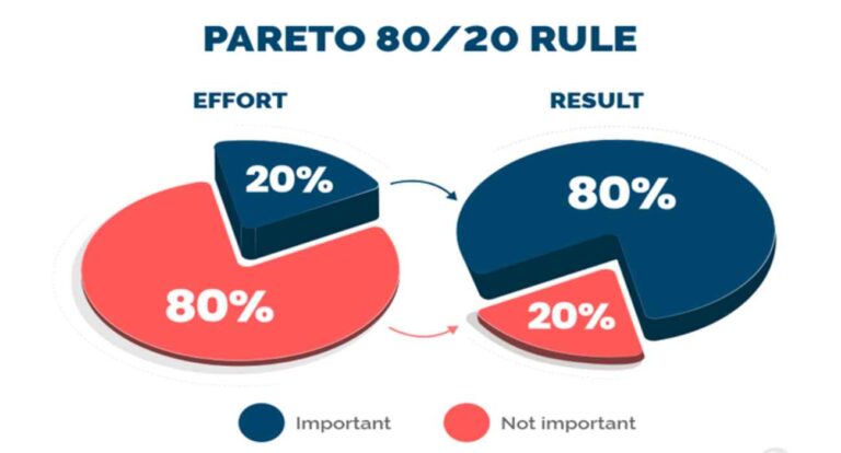 Pareto Principle (80/20 Rule)