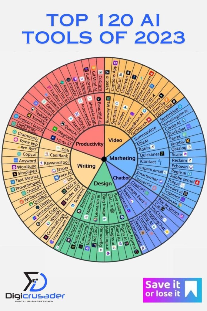 120 top ai tools infographic