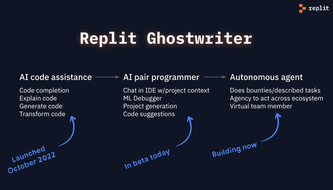 Replit Ghostwriter Chat Featured image