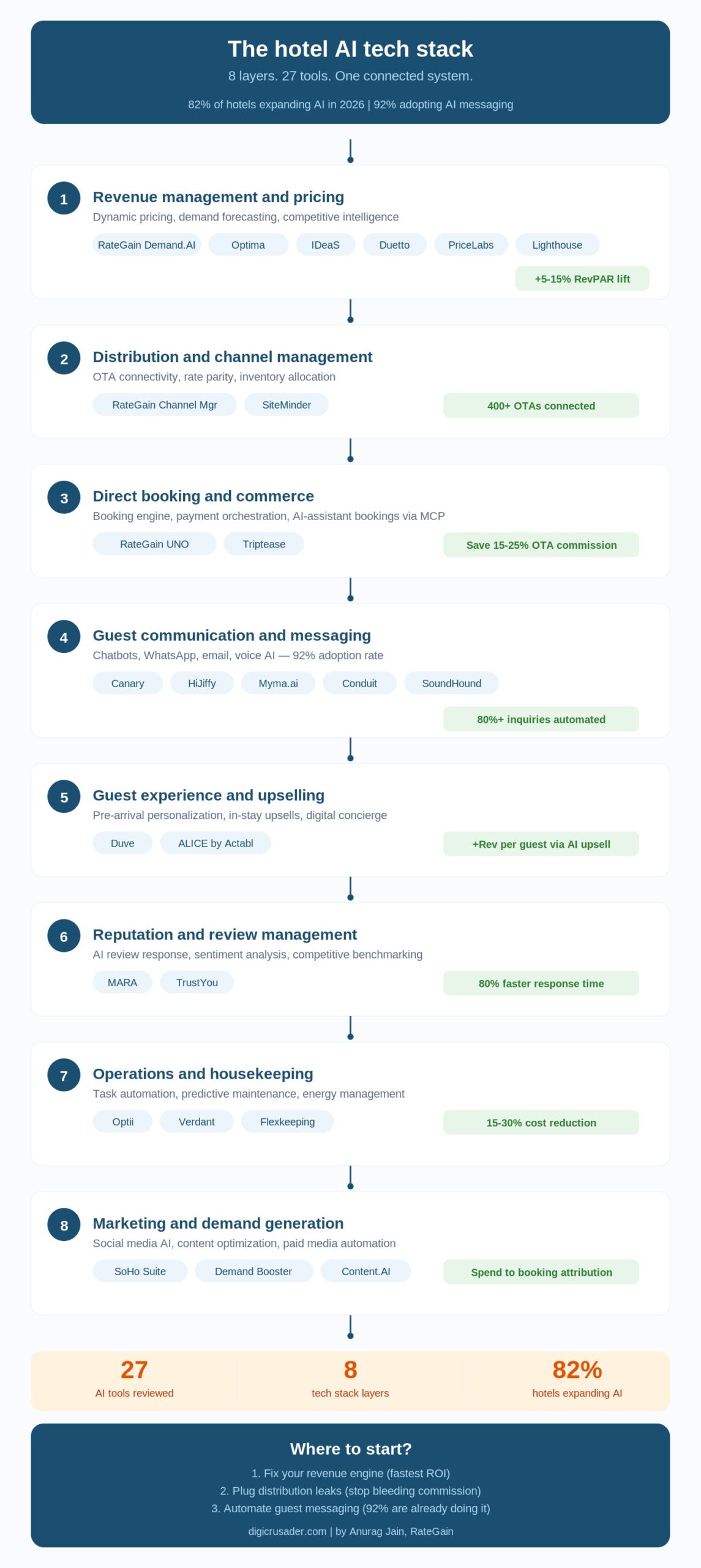 Hotel-AI-Tech-Stack-Infographic-2026