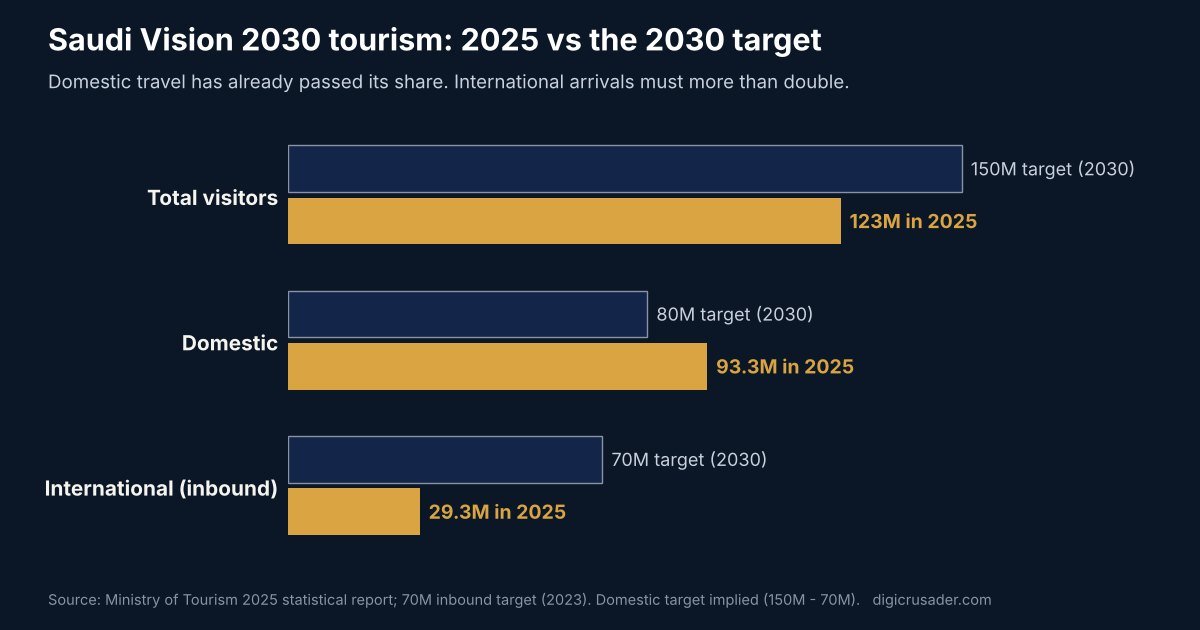 Chart of Saudi Vision 2030 tourism: 123 million visitors in 2025 against the 150 million target, with domestic at 93.3 million and international at 29.3 million against 70 million