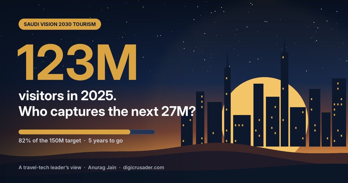 Saudi Vision 2030 Tourism: What 123 Million Visitors Tell Us About What Comes Next